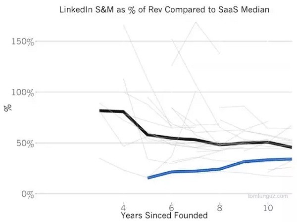 为什么微软溢价50%并购LinkedIn：估值、增长、变现和背后的魔法