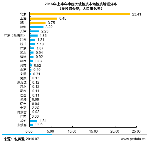 数据思维 | 2016上半年国内天使投资环比回升，垂直互金仍是资本寒(zhui)冬(peng)中风口