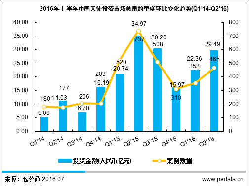 数据思维 | 2016上半年国内天使投资环比回升，垂直互金仍是资本寒(zhui)冬(peng)中风口