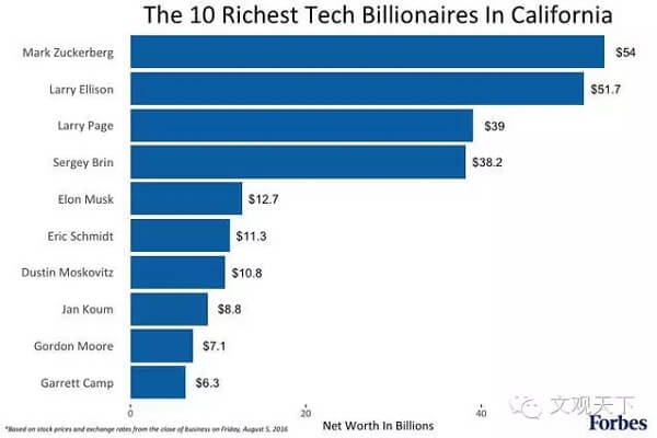 为何美国科技亿万富翁三分之一住在加州？