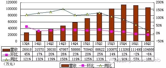猎豹移动季报图解：净亏 1.5 亿元 CMO 刘新华离职