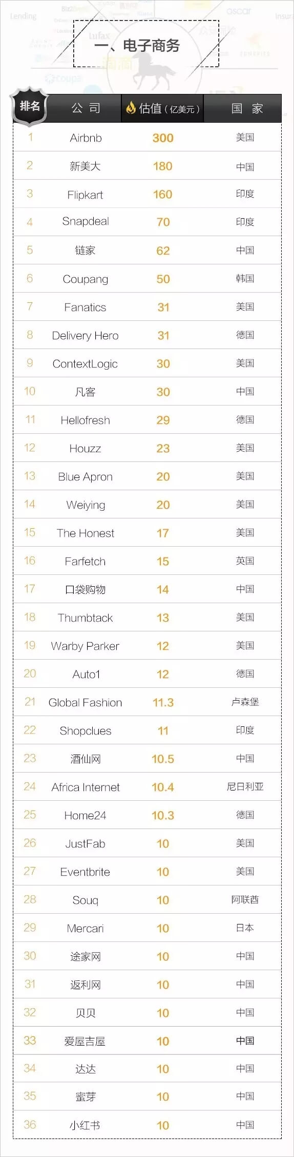 重磅！全球最新独角兽榜单出炉，中国哪些公司上榜了？