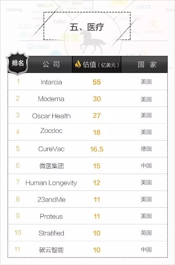 重磅！全球最新独角兽榜单出炉，中国哪些公司上榜了？