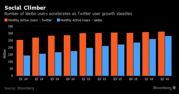 微博的市值首次超过了 Twitter ，拜后者股价狂跌所赐？