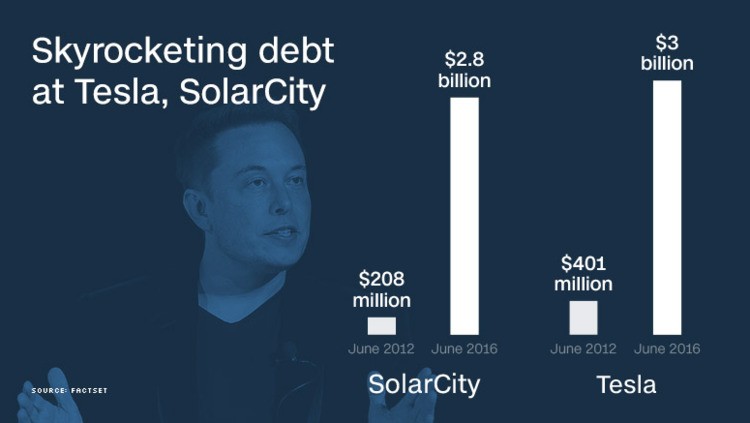 特斯拉确认收购负债 30 亿美元的 SolarCity ，马斯克的这盘大棋你看懂了多少？