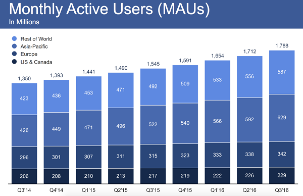 Facebook 第三季度营收 70.1 亿美元，月活跃用户数 17.9 亿