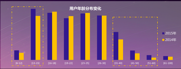 数据思维 | 移动行业创业成本正在面临增加,top100榜单吸收了绝大部分流量