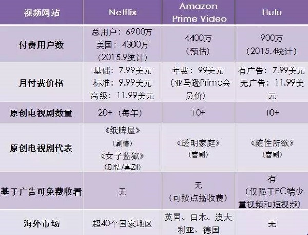 视频网站的自制剧能否改变“广告依赖症”？