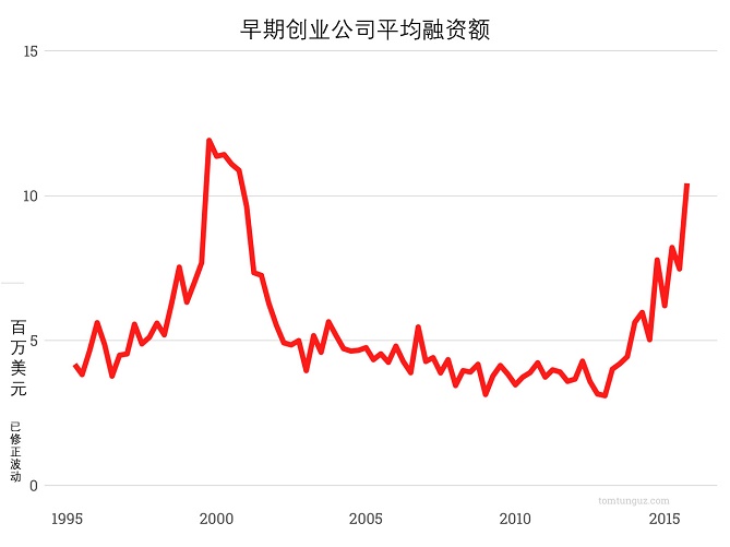 2016投资数据预测:临近泡沫顶点,后轮投资机构或快速撤出