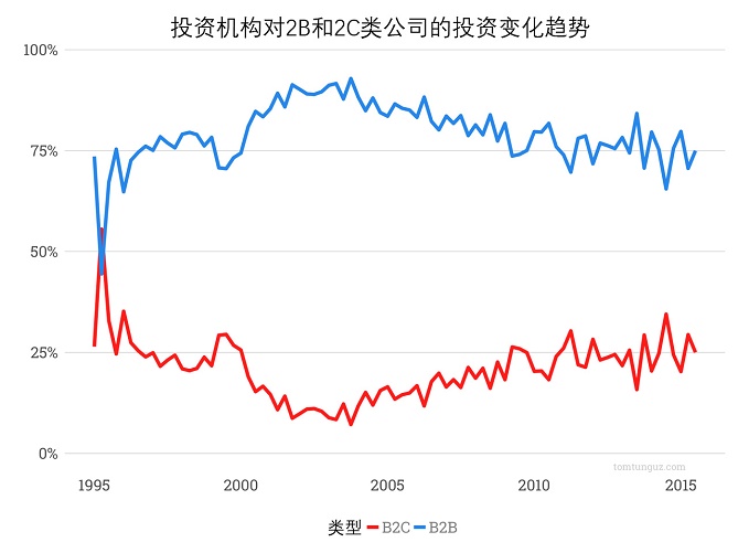2016投资数据预测:临近泡沫顶点,后轮投资机构或快速撤出