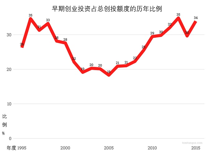 2016投资数据预测:临近泡沫顶点,后轮投资机构或快速撤出