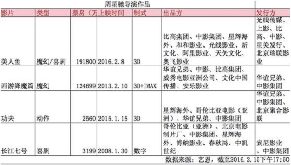 《西游降魔篇》、《美人鱼》谁在陪着星爷一起“赌”？