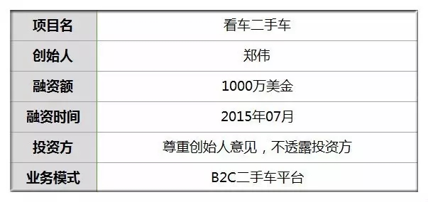 创业思维 | 融资1000万美元 它是B2C二手车平台 像懂行的哥们陪消费者购车