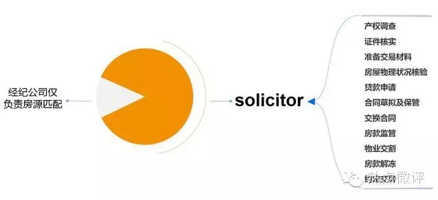 房产资金监管：理房通为何借鉴美国模式?