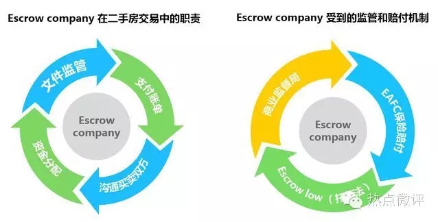 房产资金监管：理房通为何借鉴美国模式?