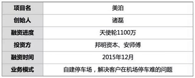 融资1100万 机场停车1天29元 他让客户把私家车放心交给泊车员 已拓20城