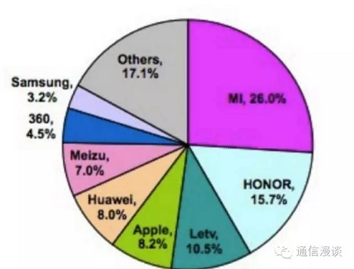 线上优势不在,小米遭遇华为乐视围堵