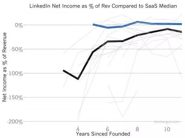 为什么微软溢价50%并购LinkedIn:估值、增长、变现和背后的魔法