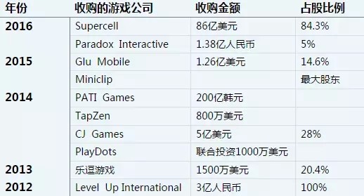 收购 supercell ,腾讯 86 亿美元的野心