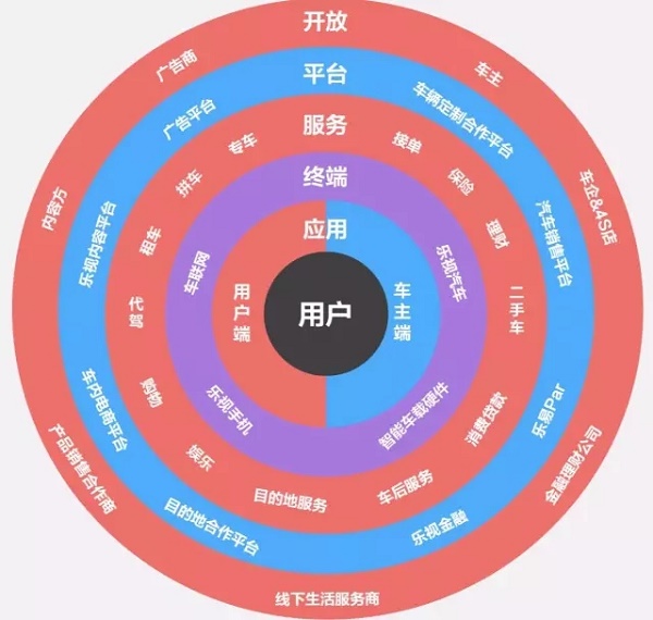 从共享到生态,易到用车升级为易到
