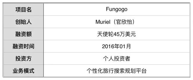 个性化旅行平台“Fungogo”:怎么用5秒为旅行者拽出一个行程