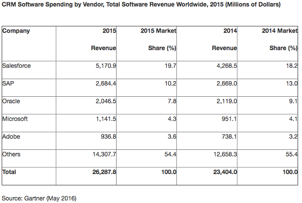 收购 LinkedIn 之后,微软一系列举措发力 CRM 市场