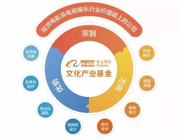 疯狂还是理性？亏损 4 亿多的阿里影业设立 20 亿文化产业基金