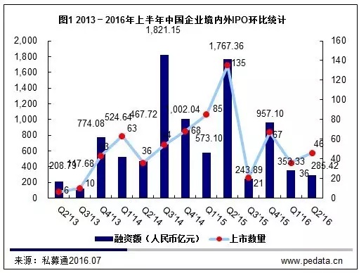 数据思维 | 2016上半年82家中企上市,A股IPO融资额降八成,51Talk成回报最高案例