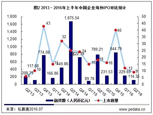 数据思维 | 2016上半年82家中企上市,A股IPO融资额降八成,51Talk成回报最高案例