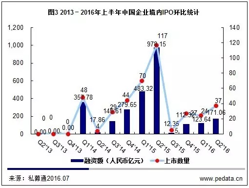 数据思维 | 2016上半年82家中企上市,A股IPO融资额降八成,51Talk成回报最高案例