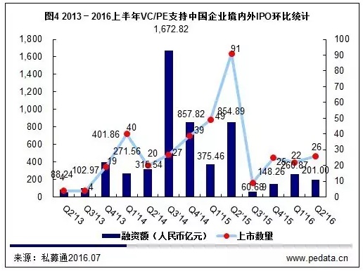 数据思维 | 2016上半年82家中企上市,A股IPO融资额降八成,51Talk成回报最高案例