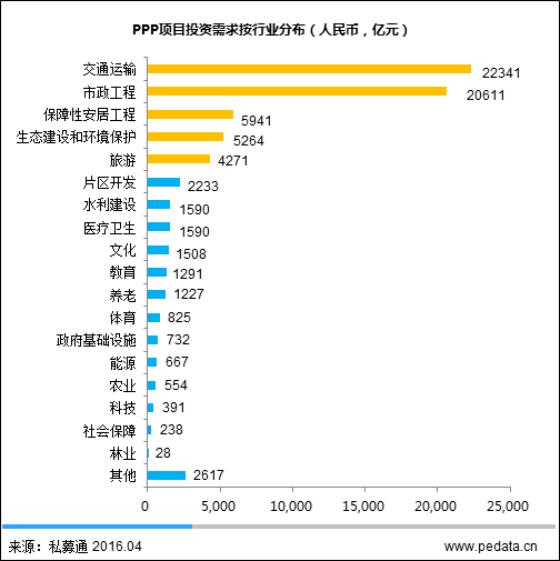 数据思维:《 2016 年 PPP 引导基金报告》发布,千亿 PPP 引导基金将撬动万亿资本