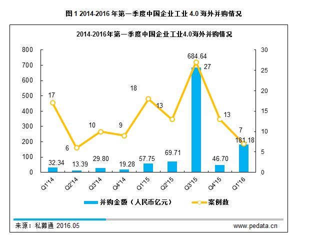 清科观察:《2016工业4.0海外投资报告》发布,上半年中国60亿欧元已布局德国