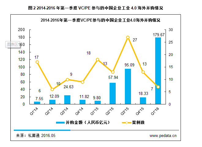 清科观察:《2016工业4.0海外投资报告》发布,上半年中国60亿欧元已布局德国