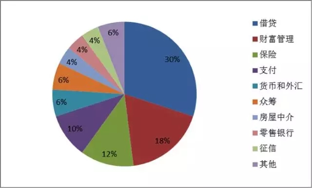 全球Fintech公司商业模式梳理