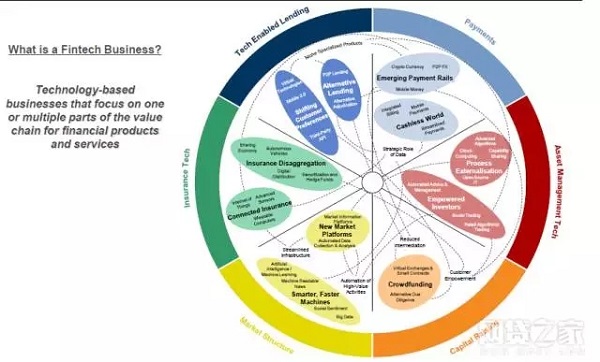 全球投行巨头高盛如何看待金融科技,如何布局科技金融公司?