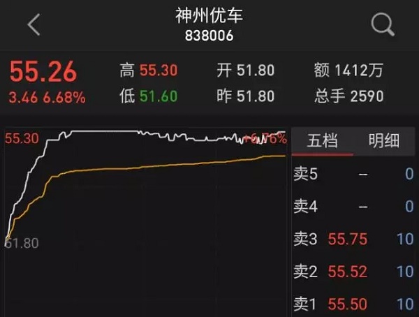 专车第一股，神州优车如何重塑人车生态圈？