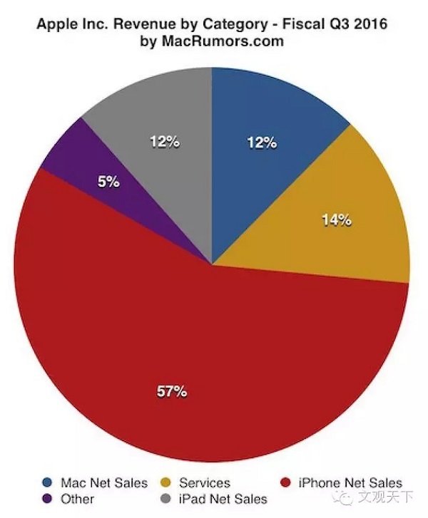 大中华区领跌:iPhone 7 能扭转局面吗?
