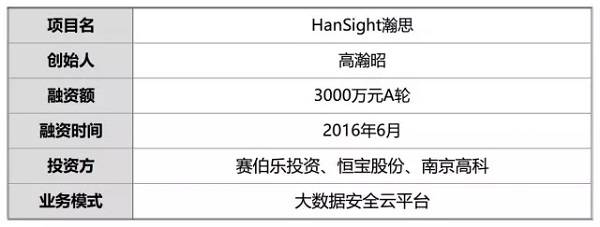 主打大数据安全管理业务的“ HanSight 瀚思”,怎么做到融资 3000 万的成绩?
