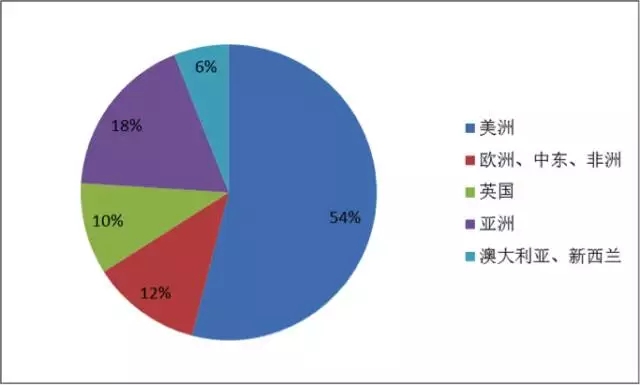 全球Fintech公司商业模式梳理