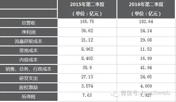 百度净利大跌 34% :与魏则西事件无关,流量和内容成本成主因