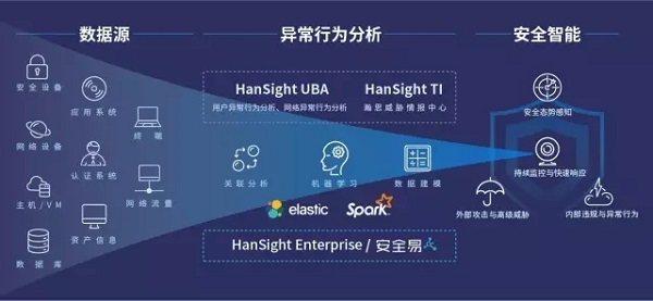 主打大数据安全管理业务的“ HanSight 瀚思”,怎么做到融资 3000 万的成绩?