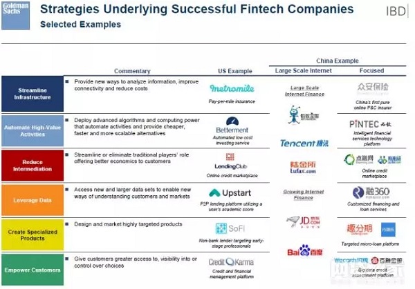 全球投行巨头高盛如何看待金融科技,如何布局科技金融公司?