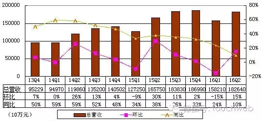 百度净利大跌 34% :与魏则西事件无关,流量和内容成本成主因