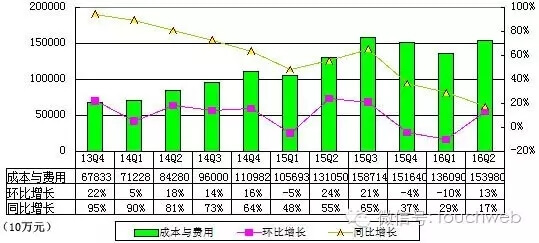 百度净利大跌 34% :与魏则西事件无关,流量和内容成本成主因