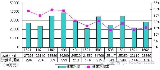 百度净利大跌 34% :与魏则西事件无关,流量和内容成本成主因