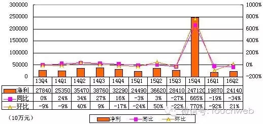百度净利大跌 34% :与魏则西事件无关,流量和内容成本成主因