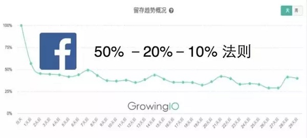 GrowingIO 张溪梦：互联网创业公司如何用数据分析做用户增长？