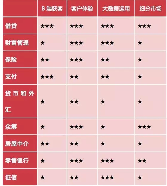 全球Fintech公司商业模式梳理