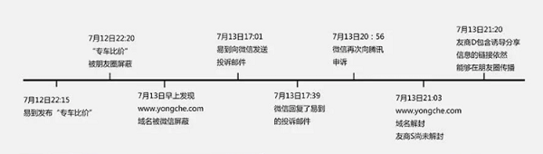 易到用车究竟触犯了微信的哪款天条?